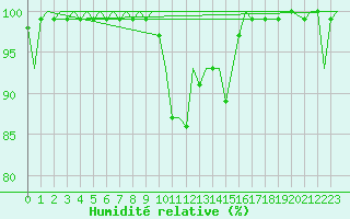 Courbe de l'humidit relative pour Bardufoss