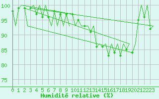 Courbe de l'humidit relative pour Platform Hoorn-a Sea