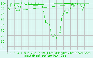 Courbe de l'humidit relative pour Ljubljana / Brnik