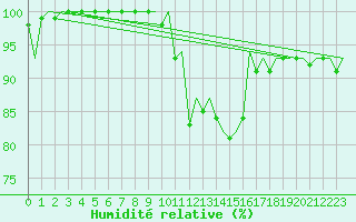 Courbe de l'humidit relative pour Vitoria