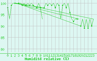 Courbe de l'humidit relative pour Utti