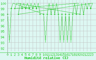 Courbe de l'humidit relative pour Lulea / Kallax