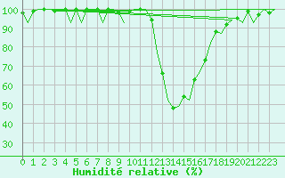 Courbe de l'humidit relative pour Gerona (Esp)