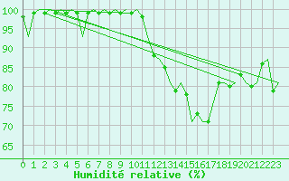 Courbe de l'humidit relative pour Leeming