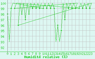Courbe de l'humidit relative pour Buechel