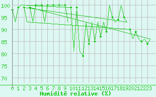 Courbe de l'humidit relative pour Suceava / Salcea