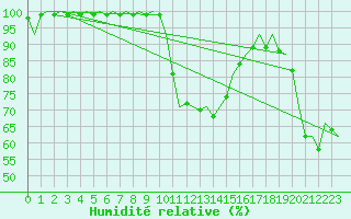 Courbe de l'humidit relative pour Lechfeld