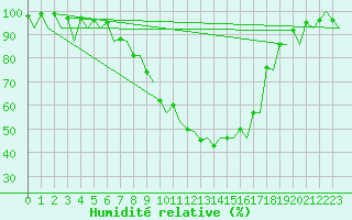 Courbe de l'humidit relative pour Mikkeli