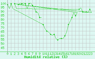 Courbe de l'humidit relative pour Gilze-Rijen
