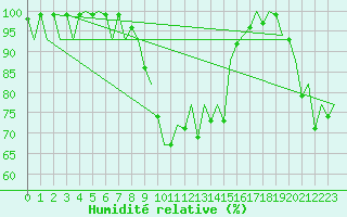 Courbe de l'humidit relative pour Asturias / Aviles