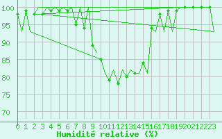 Courbe de l'humidit relative pour Augsburg