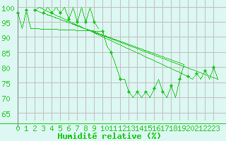 Courbe de l'humidit relative pour Maastricht / Zuid Limburg (PB)