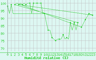 Courbe de l'humidit relative pour Farnborough