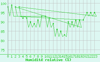 Courbe de l'humidit relative pour London / Heathrow (UK)