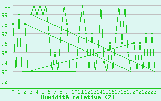 Courbe de l'humidit relative pour Hannover