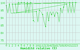 Courbe de l'humidit relative pour Asturias / Aviles
