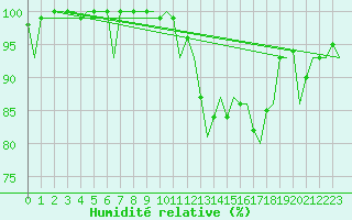 Courbe de l'humidit relative pour Beauvechain (Be)