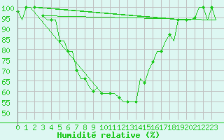 Courbe de l'humidit relative pour Adana / Sakirpasa
