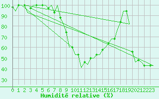 Courbe de l'humidit relative pour Dar-El-Beida