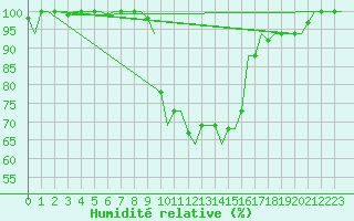 Courbe de l'humidit relative pour Zadar / Zemunik