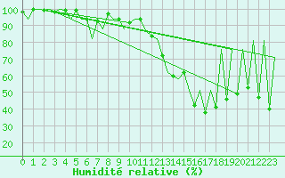 Courbe de l'humidit relative pour Lugano (Sw)