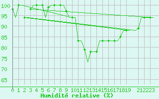 Courbe de l'humidit relative pour Venezia / Tessera