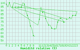 Courbe de l'humidit relative pour Roma Fiumicino