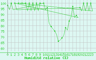 Courbe de l'humidit relative pour Vigo / Peinador