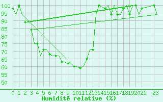Courbe de l'humidit relative pour Gauhati