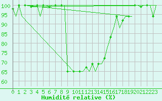 Courbe de l'humidit relative pour Zadar / Zemunik