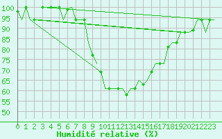 Courbe de l'humidit relative pour Oujda