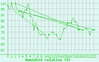 Courbe de l'humidit relative pour Cagliari / Elmas