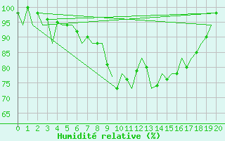 Courbe de l'humidit relative pour La Coruna / Alvedro