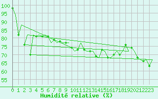 Courbe de l'humidit relative pour Euro Platform