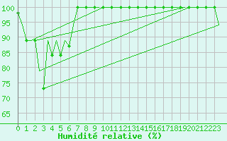 Courbe de l'humidit relative pour Brunei Airport