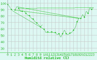 Courbe de l'humidit relative pour Wroclaw Ii