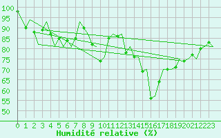 Courbe de l'humidit relative pour London / Heathrow (UK)