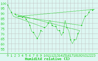 Courbe de l'humidit relative pour Wittmundhaven