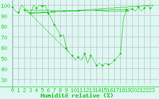 Courbe de l'humidit relative pour Linz / Hoersching-Flughafen