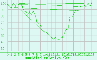 Courbe de l'humidit relative pour Tunis-Carthage