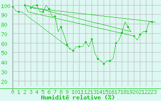 Courbe de l'humidit relative pour Skopje-Petrovec