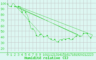 Courbe de l'humidit relative pour Kalamata Airport