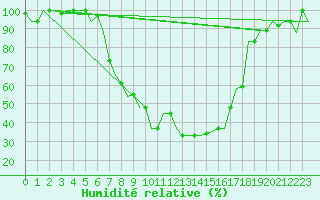 Courbe de l'humidit relative pour Pisa / S. Giusto