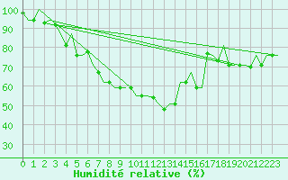 Courbe de l'humidit relative pour Pula Aerodrome