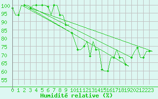 Courbe de l'humidit relative pour Olbia / Costa Smeralda