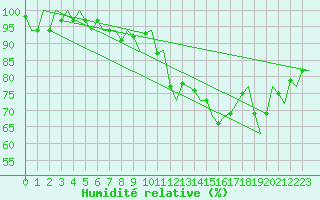 Courbe de l'humidit relative pour Borlange