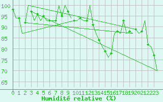 Courbe de l'humidit relative pour Wittmundhaven