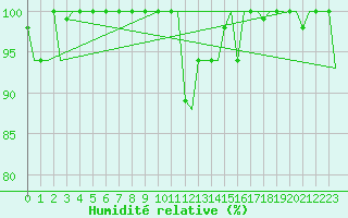 Courbe de l'humidit relative pour Verona / Villafranca