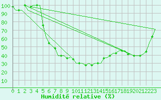 Courbe de l'humidit relative pour Zadar / Zemunik