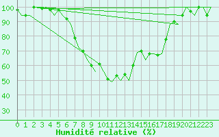 Courbe de l'humidit relative pour Tivat